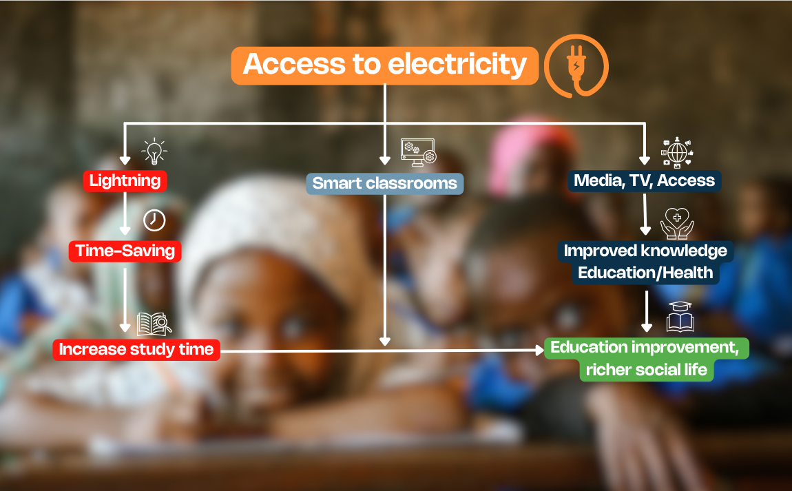 With access to electricity, human progress is more important