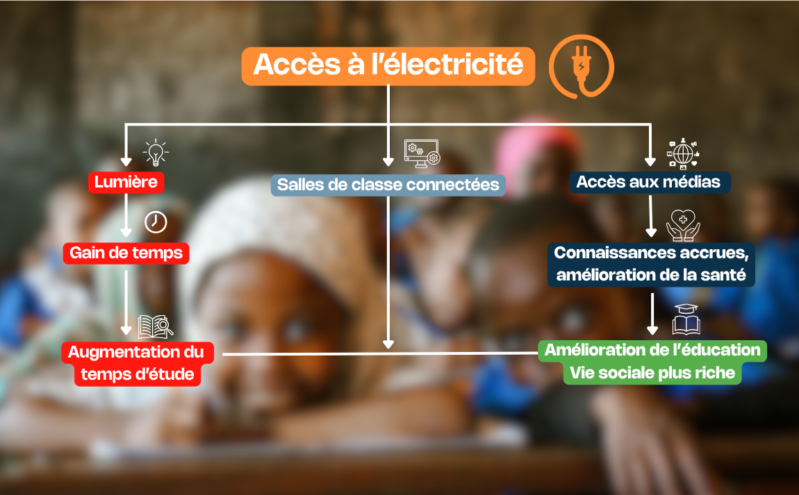 L'accès à l'électricité change tout pour l'éducation des plus jeunes