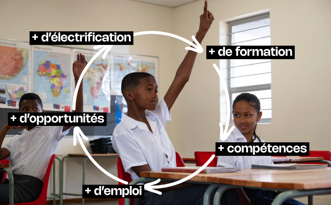 Accès à l'électricité et éducation se nourrissent mutuellement